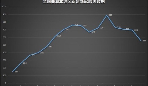 国家卫健委数据显示，非湖北地区确诊病例四连降