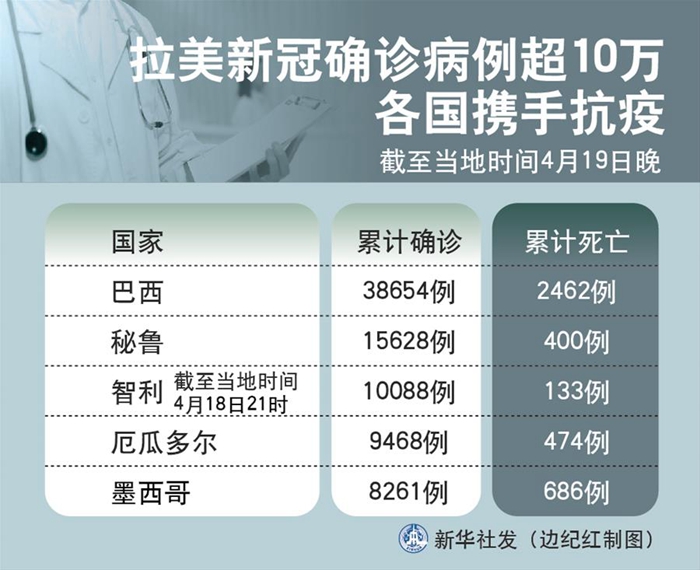 全球确诊新冠肺炎逾246万例美国超78万 普京称俄疫情峰值尚未到来