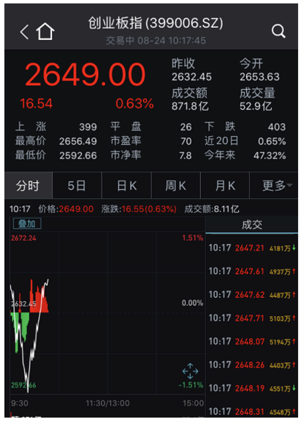 首只20%涨停创业板来了 更有新股狂飚580%-半岛网
