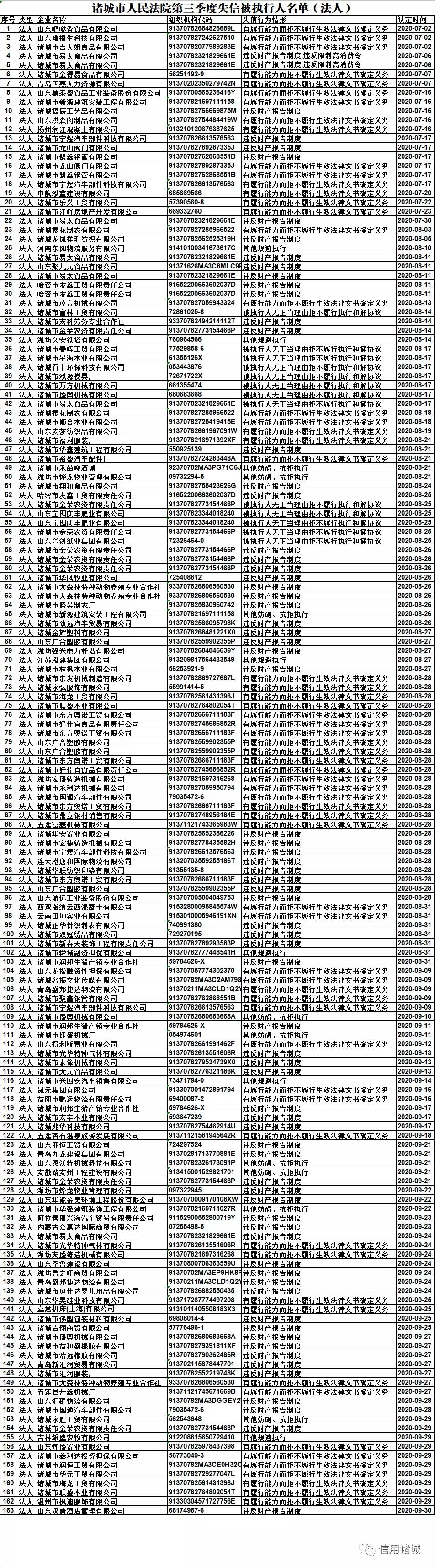 诸城市人民法院第三季度失信被执行人名单(法人)
