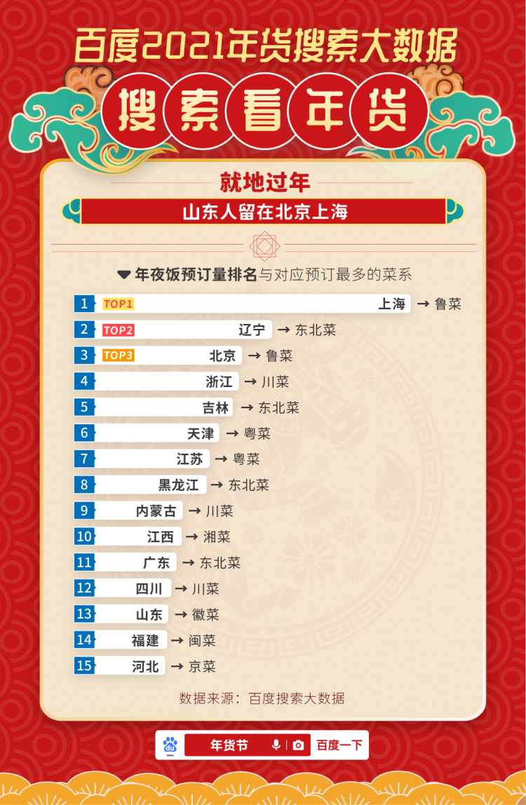 百度2021年货搜索大数据北方儿媳最爱给婆婆买年货山东儿媳全国领跑