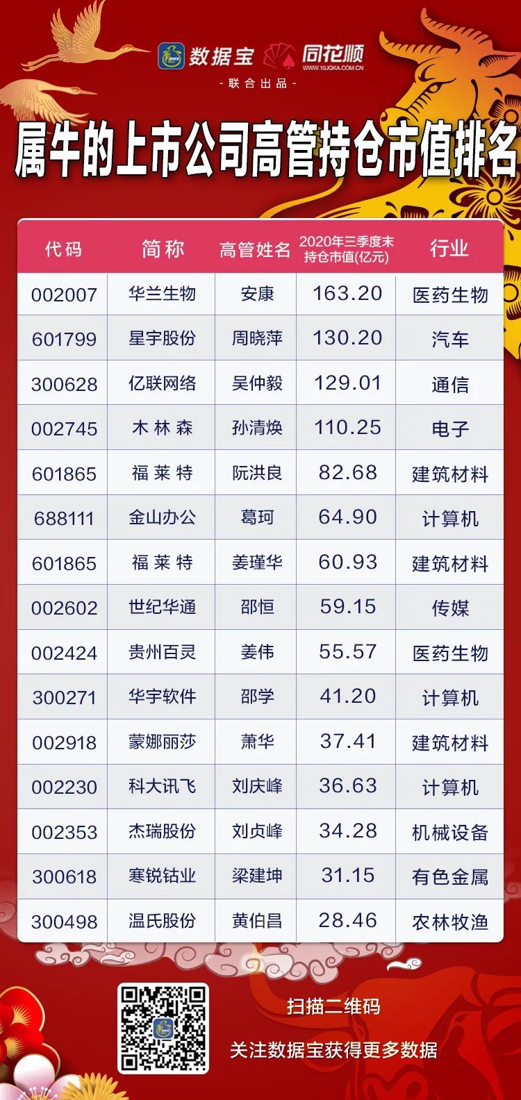牛年出生的boss们数量占比最低276位董事长掌管7万亿市值