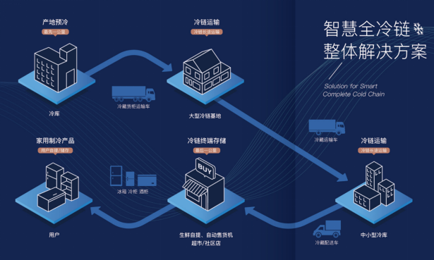 澳柯玛推智慧冷链生态平台，激活冷链产业生态-半岛网