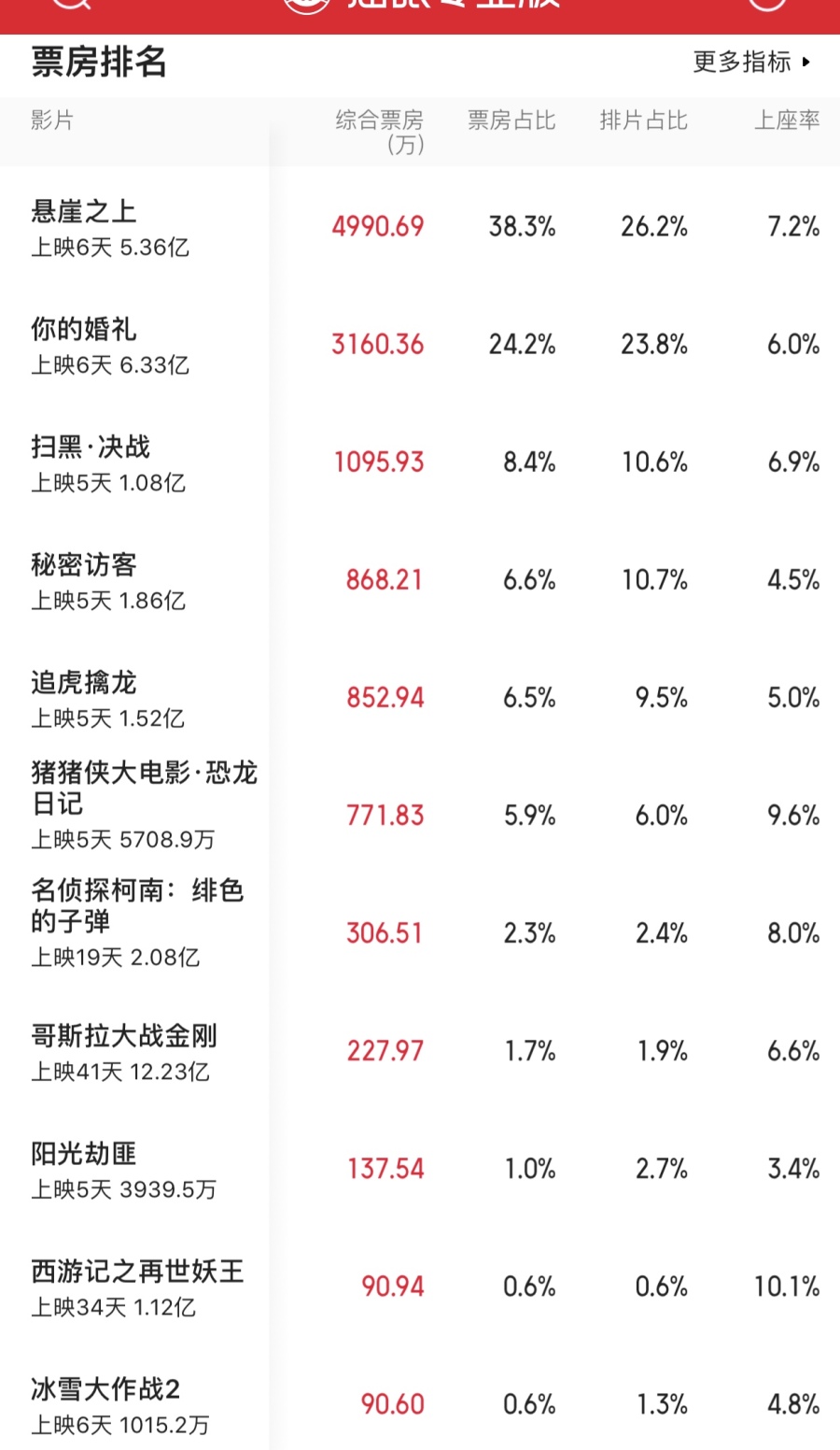 连续三年亏损!"五一档"火爆的电影票房 拉长了华谊兄弟寂寥的背影