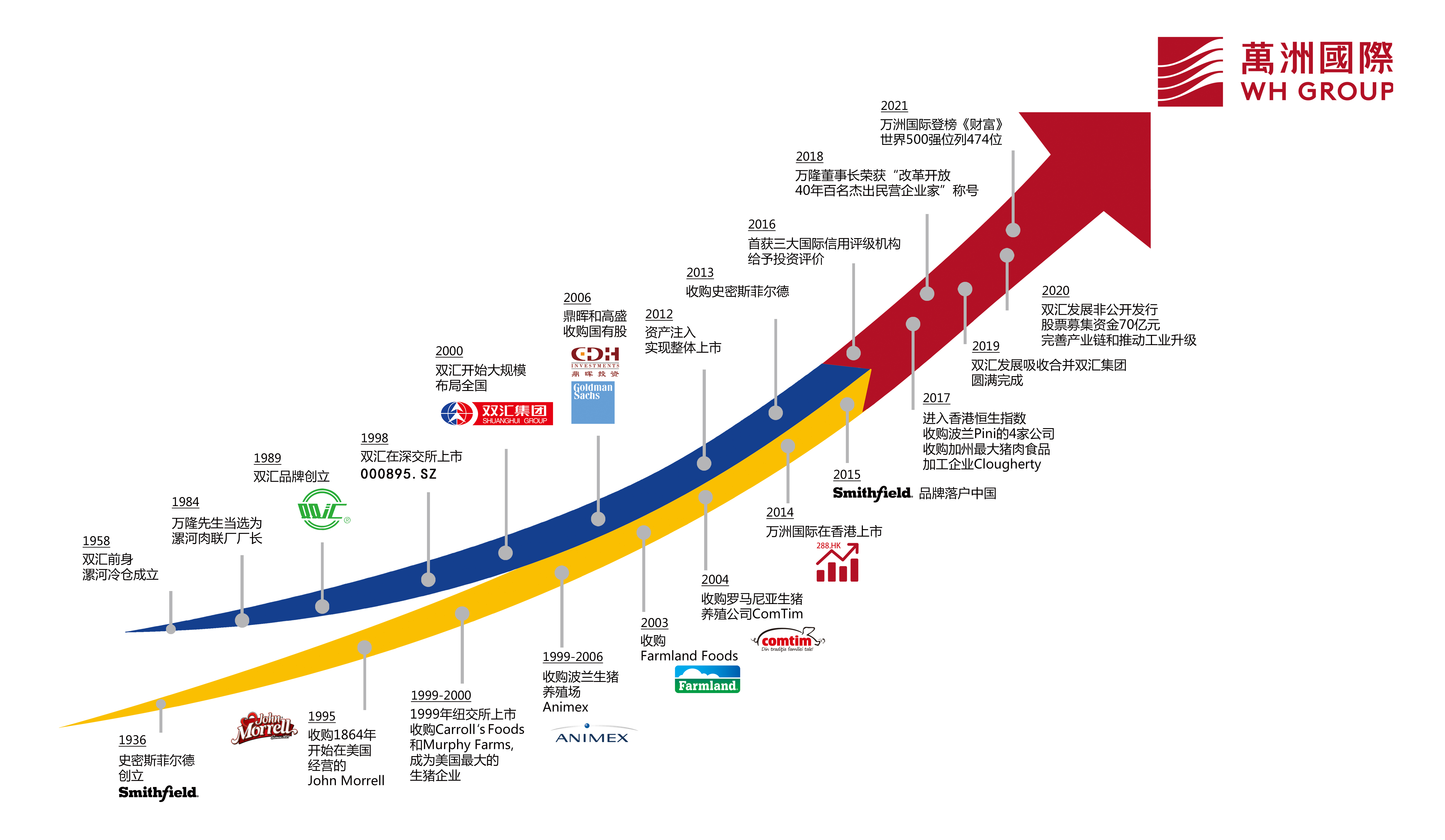 双汇应时而动打造有国际竞争力的民族品牌万洲国际入选财富世界500强