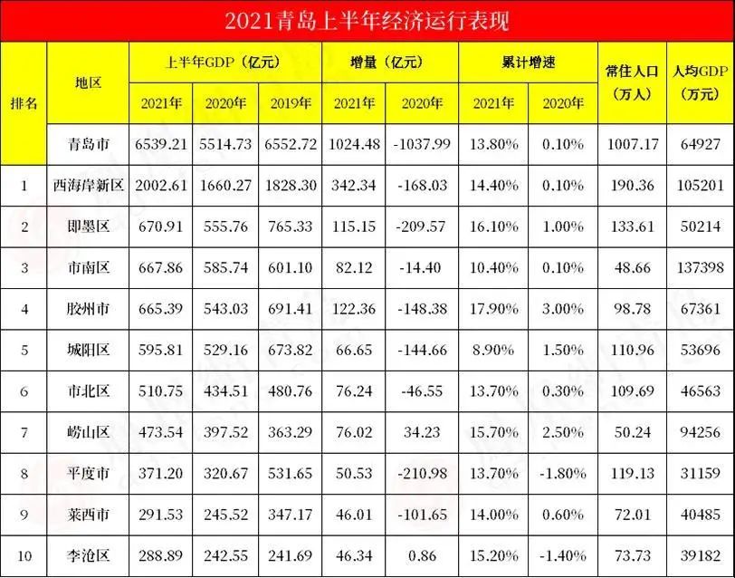 青岛10区市gdp①:这个区市领跑全市增速大旗