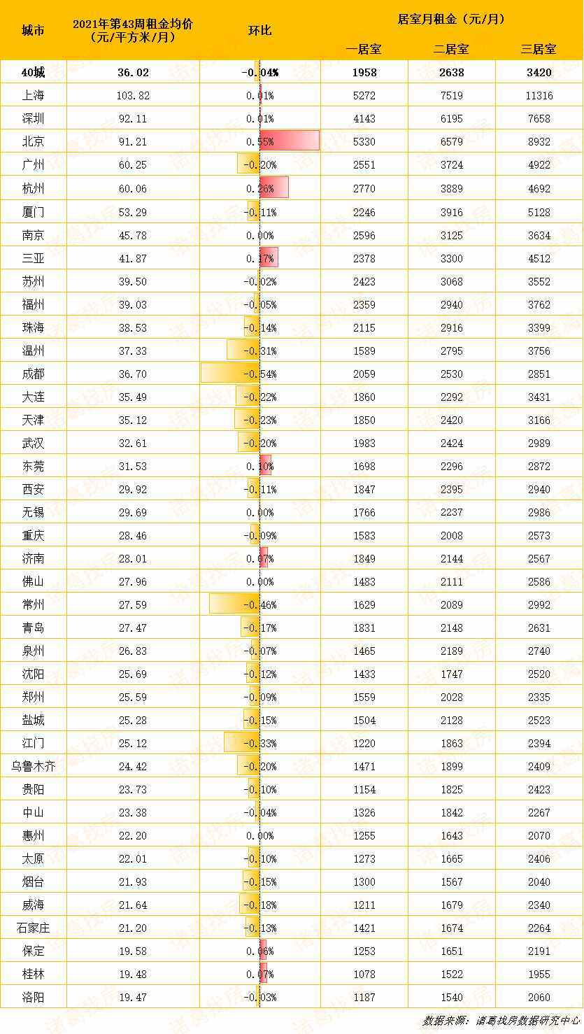 看看你所在城市租房需要花多少钱？上周青岛租金均价为27.47元/平方米/月