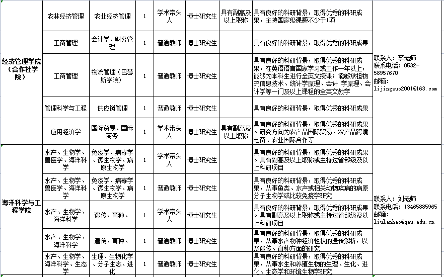 青岛农业大学招聘学科领军人物, 学术带头人,普通教师