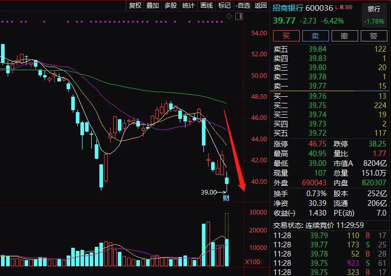 股票基金又跌上熱搜2000億藥茅跌停萬億銀行白馬重挫緊急回應