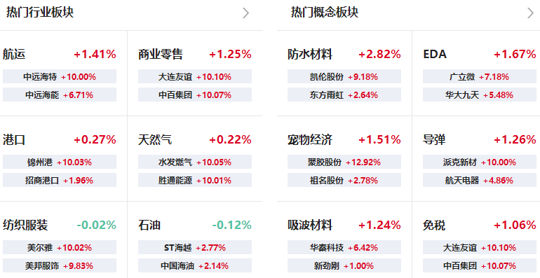 A股收评：创业板指低开低走跌近2%，两市成交额再创阶段新低-半岛网