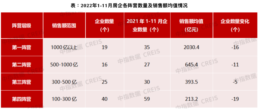 111月房企目標完成率均值為654超千億房企數量減少16家