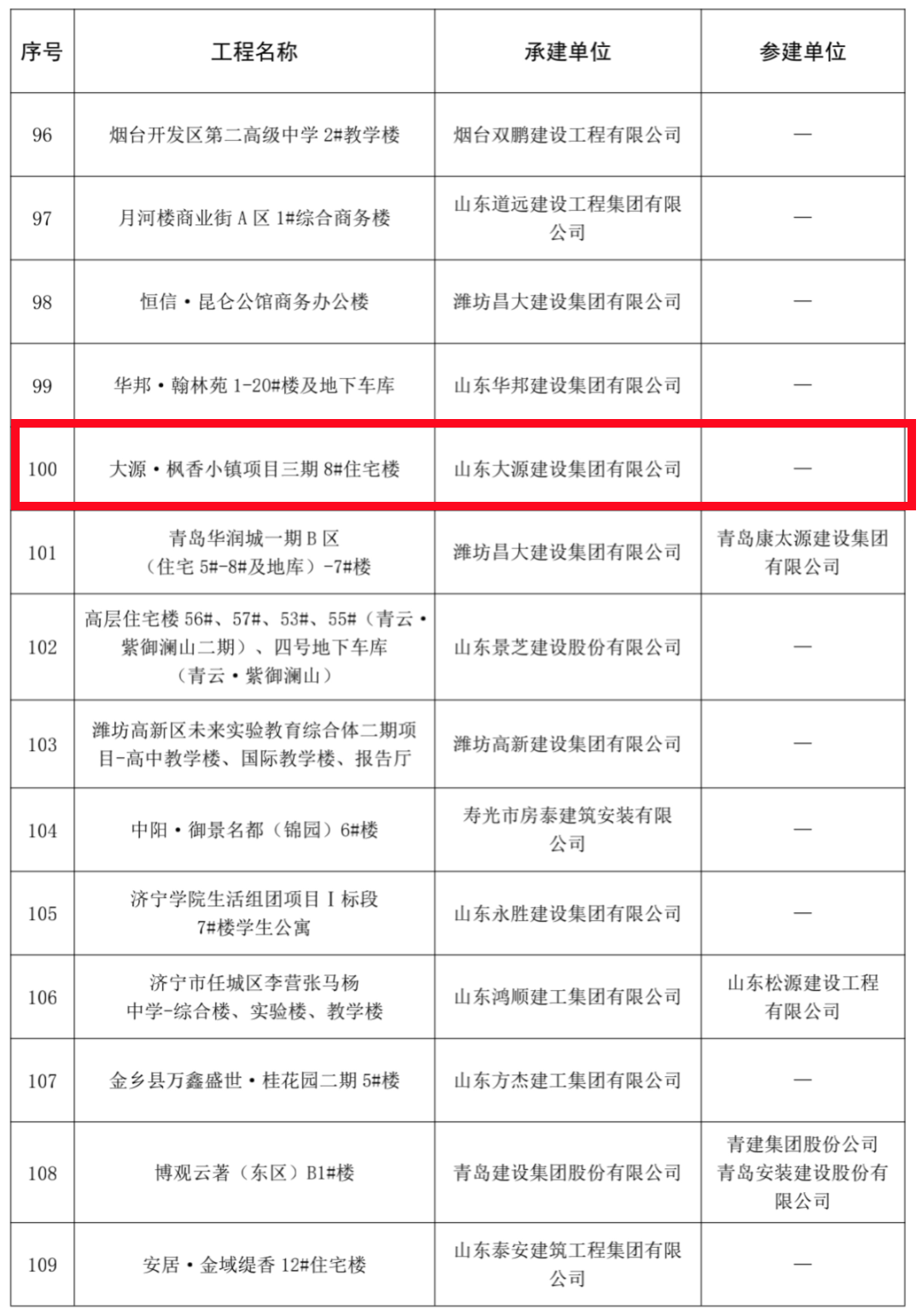 喜讯!诸城这个项目荣获2022年度“华东地区优质工程奖” !-半岛网