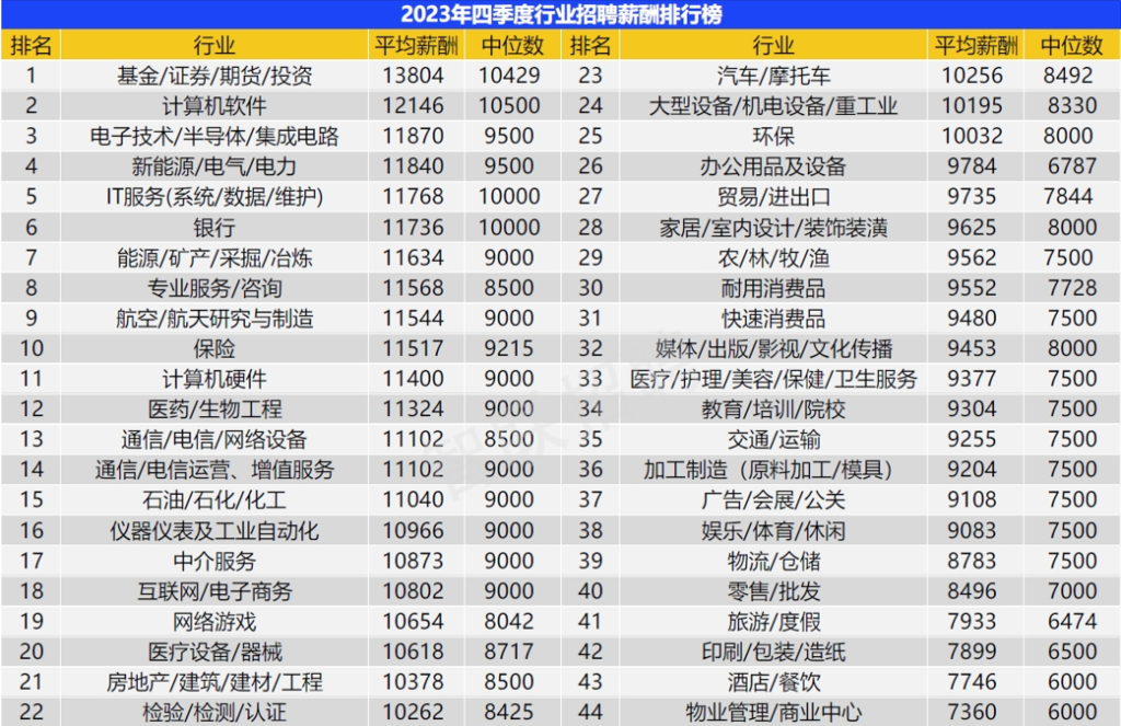 青島2023年四季度平均招聘月薪9356元薪酬中位數7500元