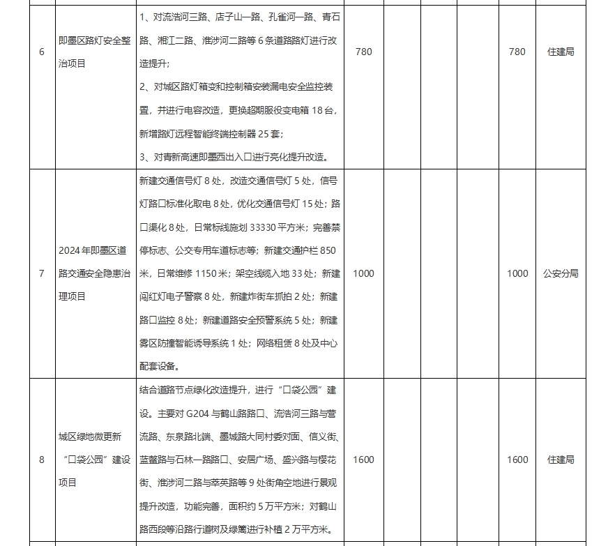 淮涉河二路大修即墨一中更新新建21個美麗鄉村即墨印發