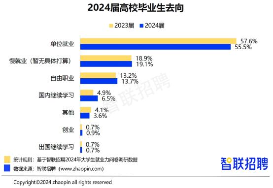 求职更积极工作更求稳 智联招聘发布2024大学生就业力调研报告