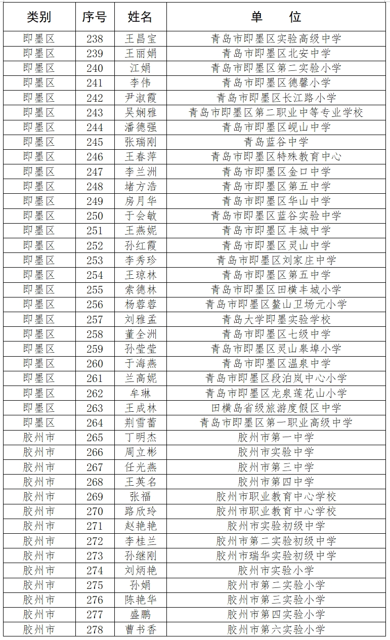 青岛市中小学优秀班主任,优秀德育工作者名单出炉