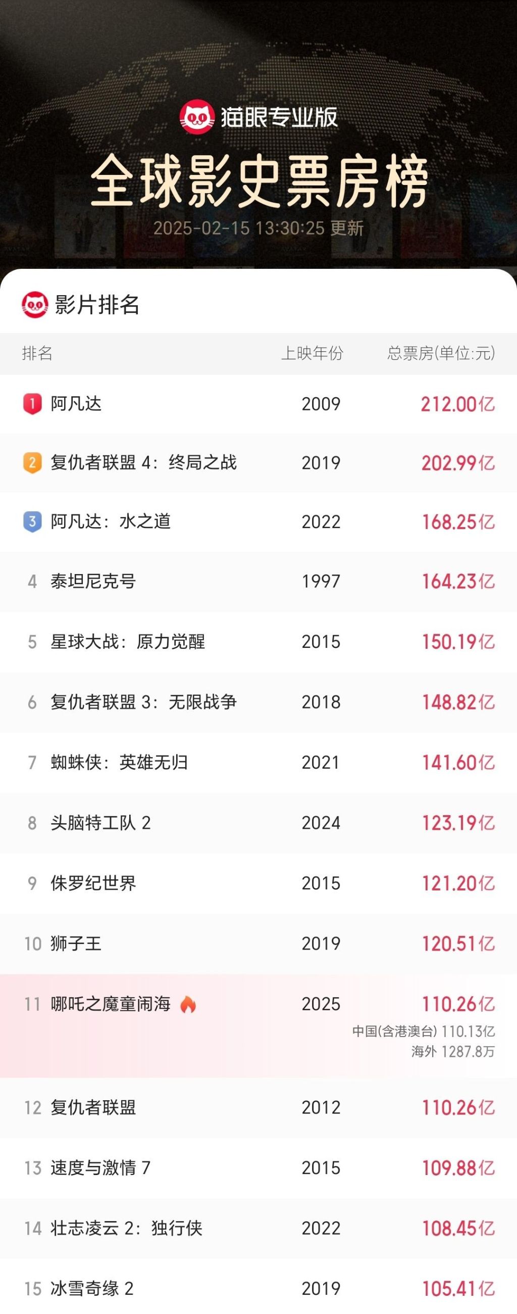 超《复仇者联盟》！《哪吒2》冲进全球影史票房TOP11