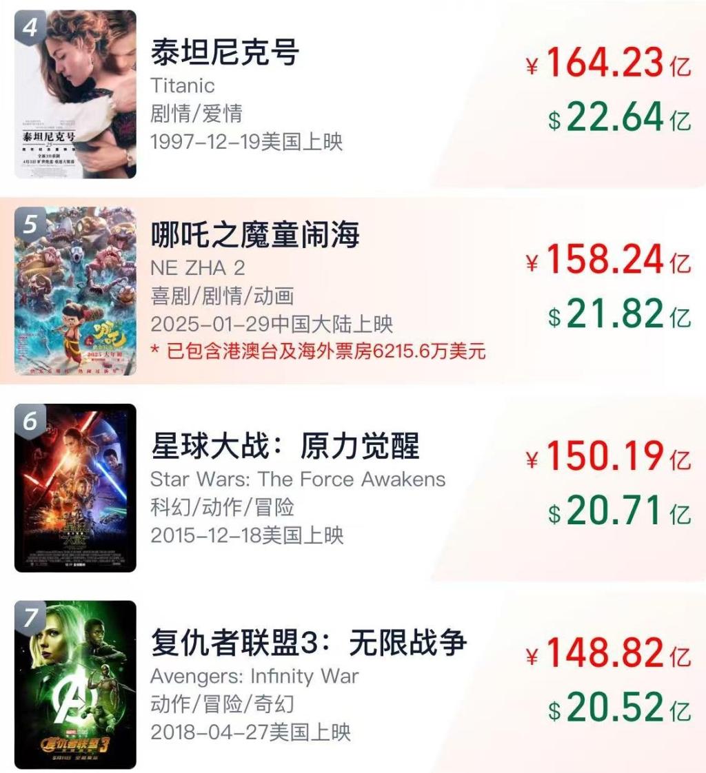 《哪吒2》总票房破158亿元，即将超越《泰坦尼克号》