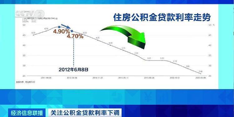 个人住房公积金贷款利率创新低，专家解读-半岛网