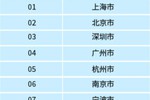 2024年度中小企业发展环境评估报告发布，青岛位列副省级以上城市第8
