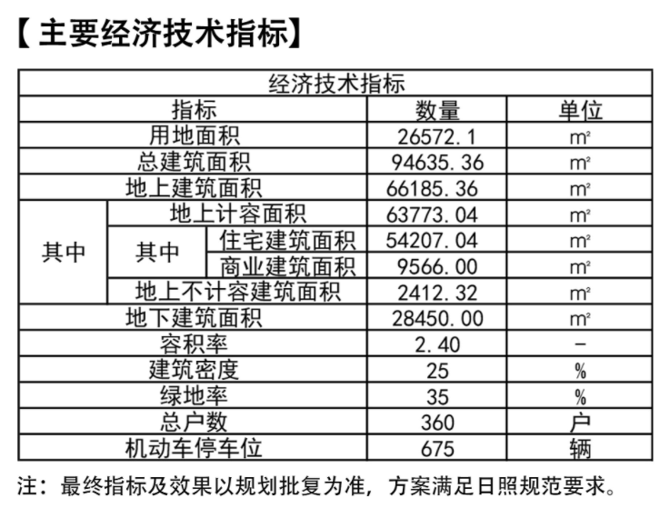 360户！青岛市北区新项目规划出炉 拟建9栋住宅-半岛网