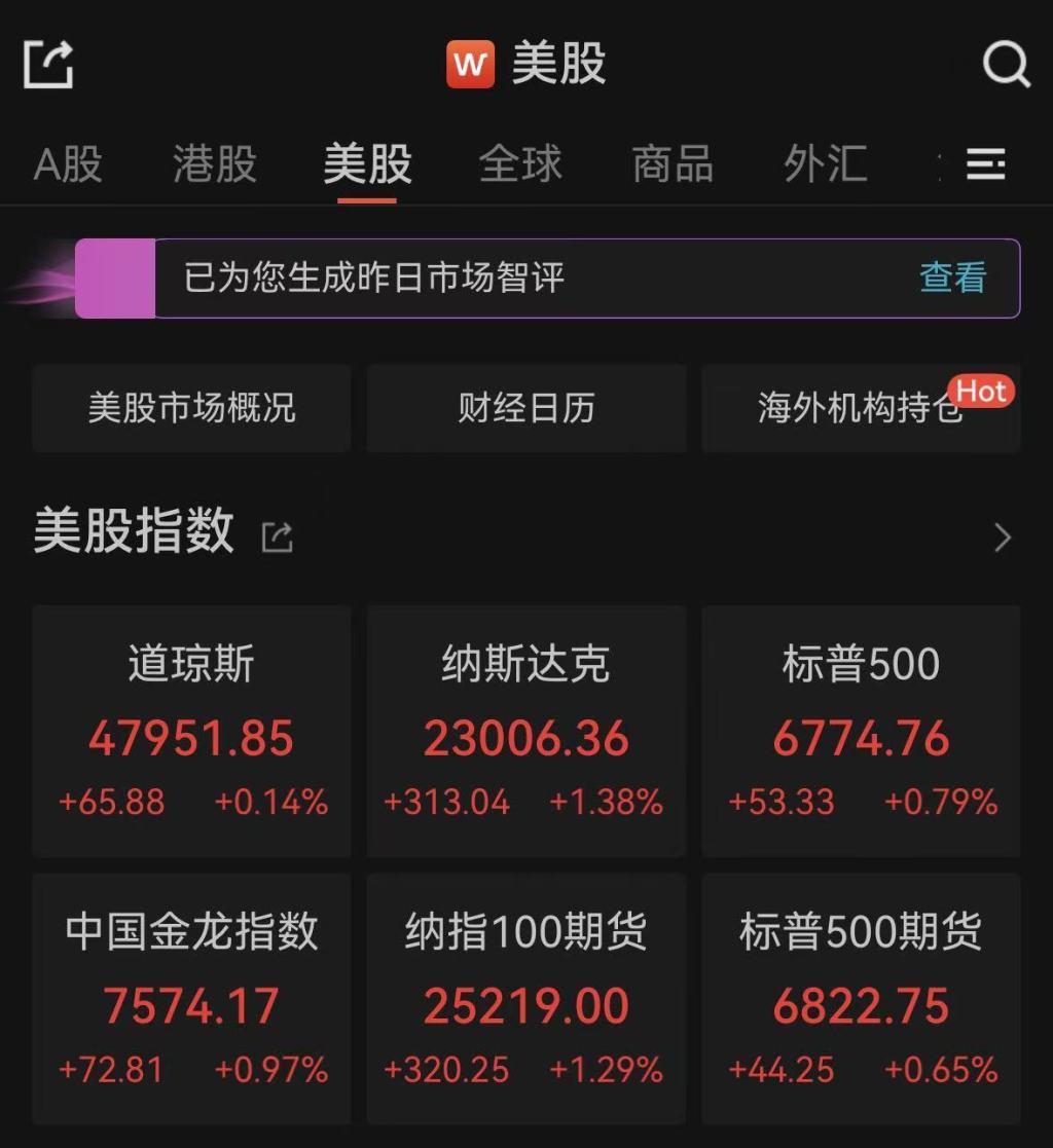 道指与标普500结束四连跌，美光科技涨逾10%-半岛网