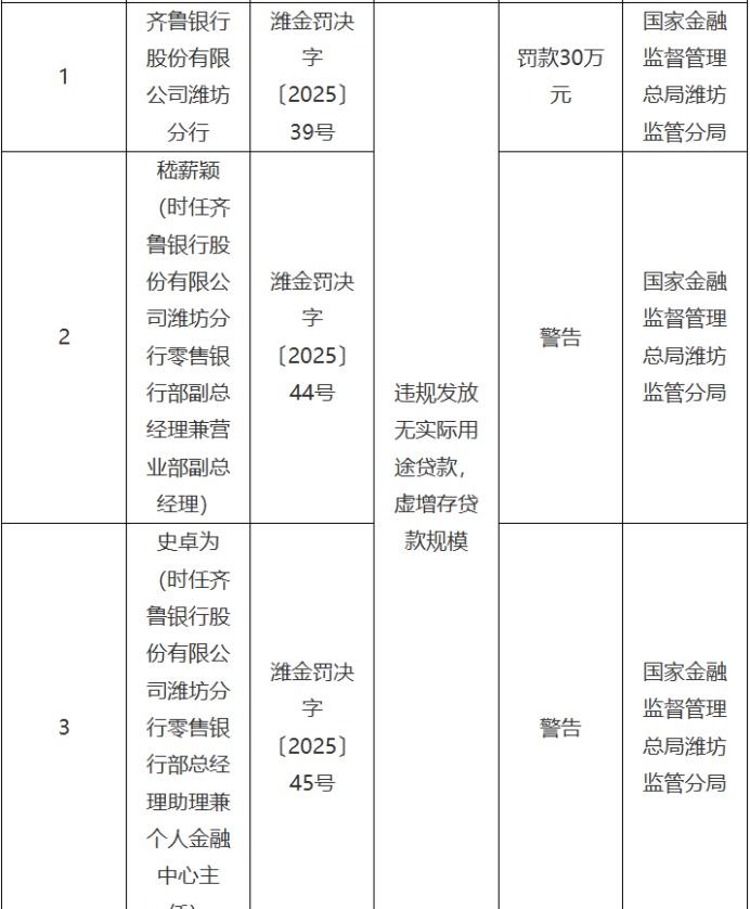 齐鲁银行潍坊分行被罚30万元，2025年仅山东省内就有4家分支行被罚