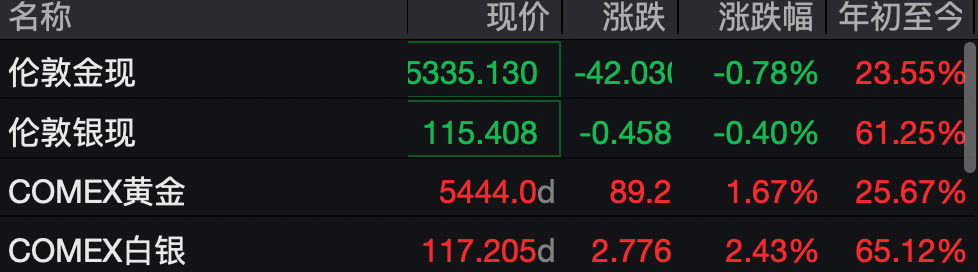 现货原油头寸_贵金属价格剧烈震荡_现货黄金日内最大跌幅5.7%