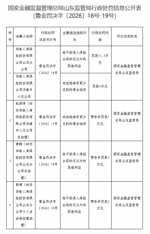 监管重拳整治行业乱象，华泰人寿山东两机构连领罚单