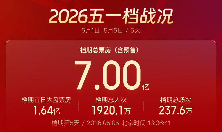 五一档票房破7亿！观影热潮持续拉动假日消费