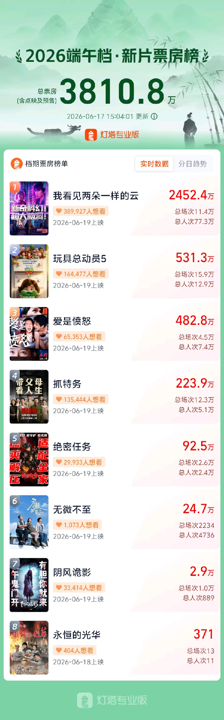 近20部影片扎堆上映，影市迎来“最挤”端午档