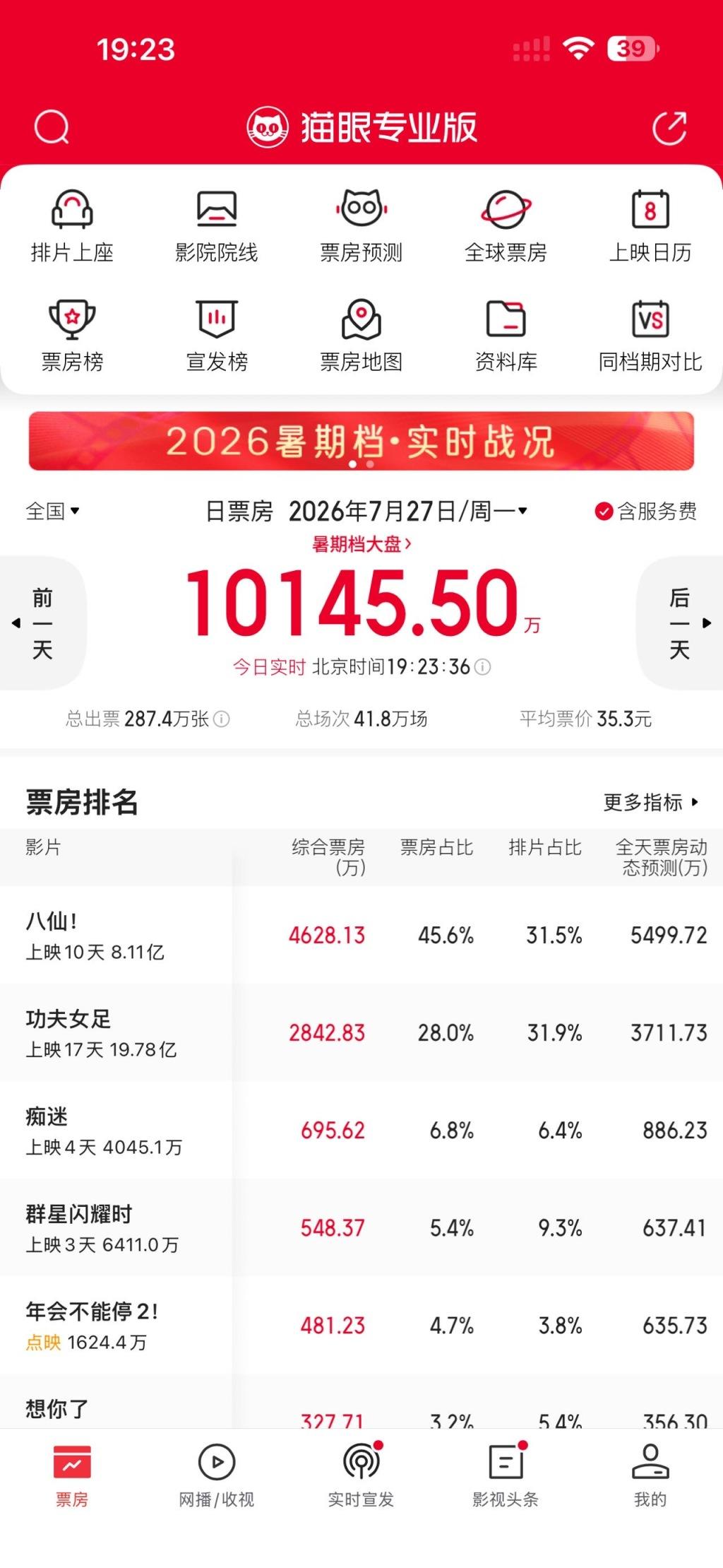 电影《八仙!》上映10天狂揽8亿元票房,为何会成暑期档黑马?