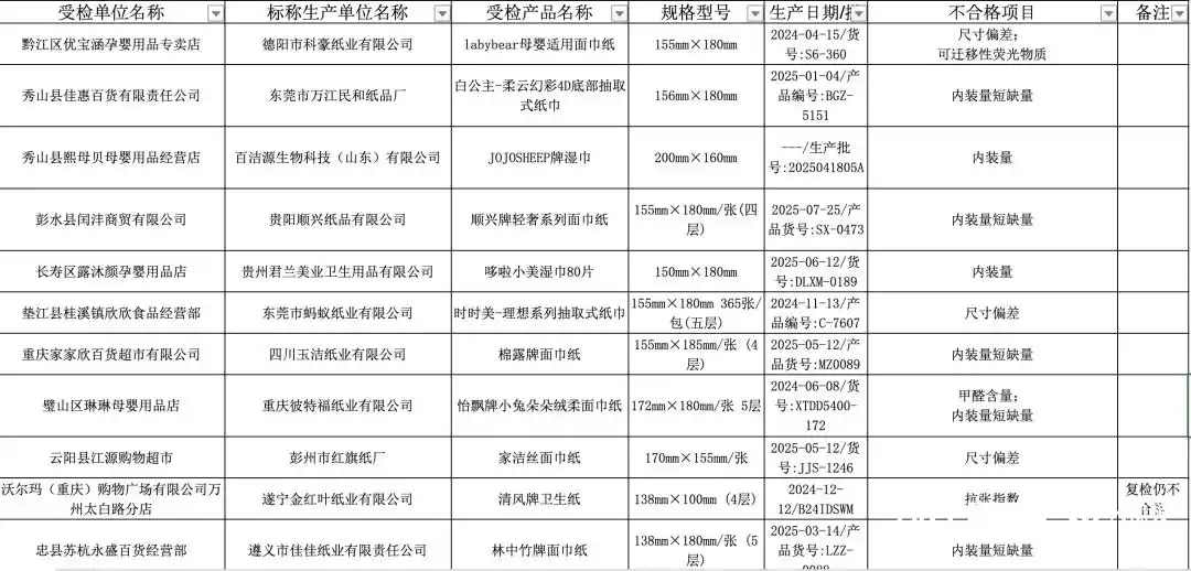 清风回应卫生纸抽检不合格：涉事批次产品已全渠道下架