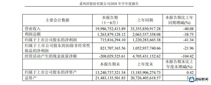 老凤祥半年报：上半年净利润7.16亿元，营收腰斩四成