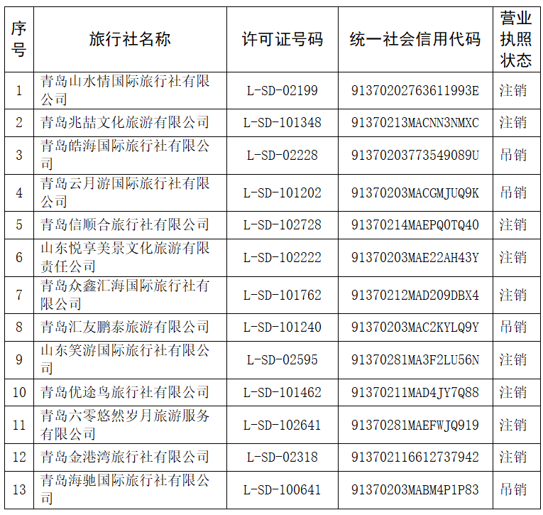 限期注销经营许可！涉及青岛这13家旅行社